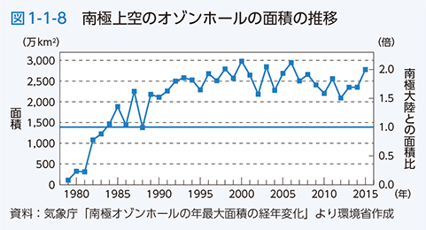 図1-1-8　南極上空のオゾンホールの面積の推移