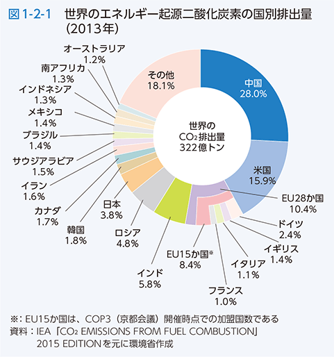 図1-2-1　世界のエネルギー起源二酸化炭素の国別排出量（2013年）