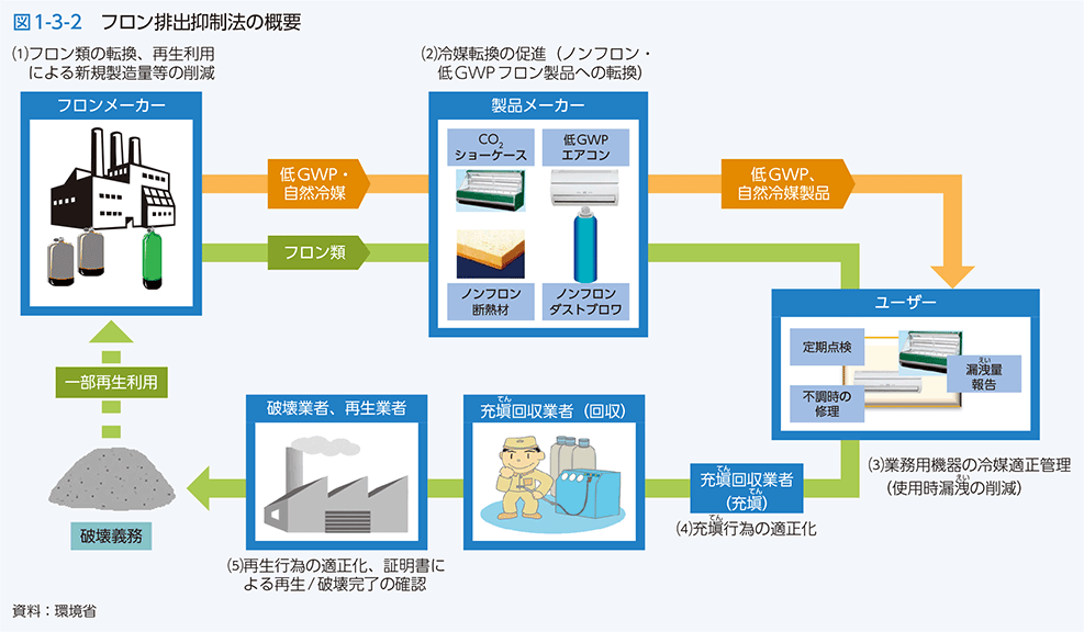 図1-3-2　フロン排出抑制法の概要