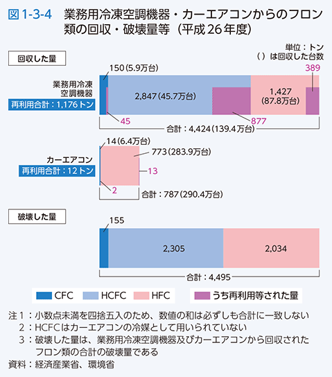 図1-3-4　業務用冷凍空調機器・カーエアコンからのフロン類の回収・破壊量等（平成26年度）