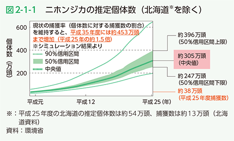 図2-1-1　ニホンジカの推定個体数（北海道※を除く）