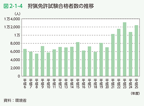 図2-1-4　狩猟免許試験合格者数の推移