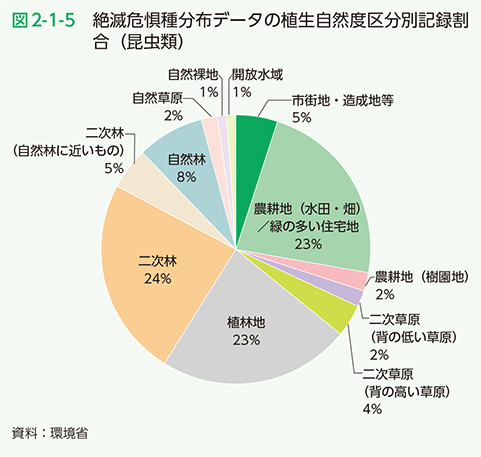 図2-1-5　絶滅危惧種分布データの植生自然度区分別記録割合（昆虫類）