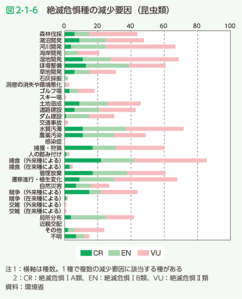 図2-1-6　絶滅危惧種の減少要因（昆虫類）