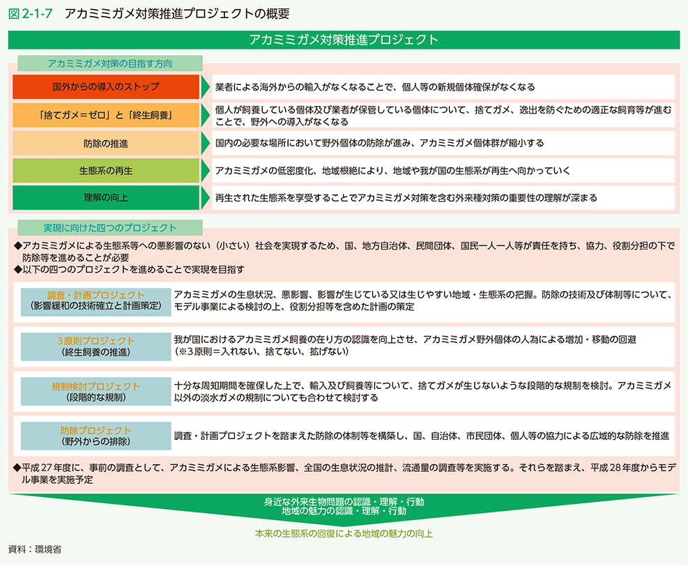 図2-1-7　アカミミガメ対策推進プロジェクトの概要