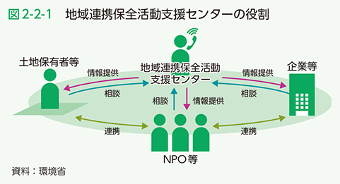 図2-2-1　地域連携保全活動支援センターの役割