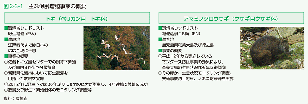 図2-3-1　主な保護増殖事業の概要