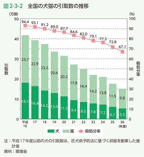図2-3-2　全国の犬猫の引取数の推移