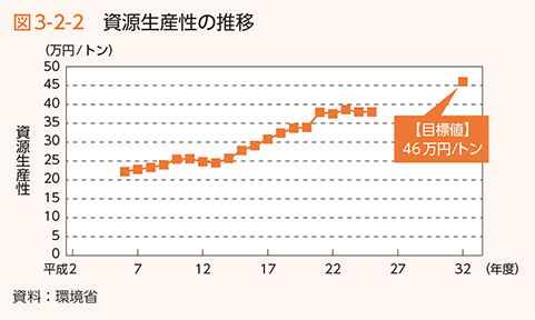 図3-2-2　資源生産性の推移