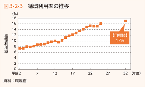 図3-2-3　循環利用率の推移