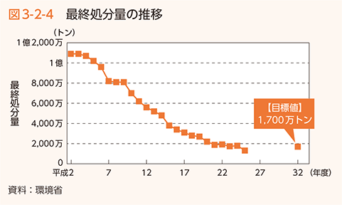 図3-2-4　最終処分量の推移