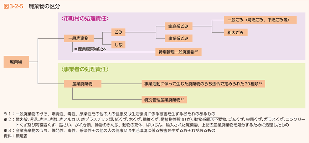 図3-2-5　廃棄物の区分