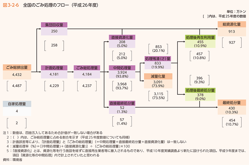 図3-2-6　全国のごみ処理のフロー（平成26年度）