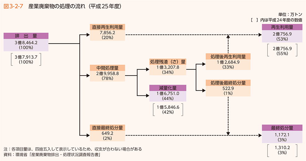 図3-2-7　産業廃棄物の処理の流れ（平成25年度）