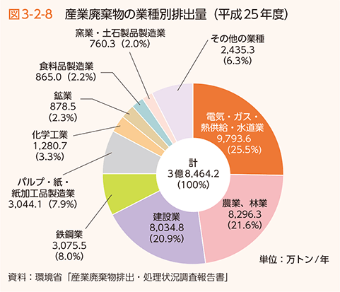 図3-2-8　産業廃棄物の業種別排出量（平成25年度）