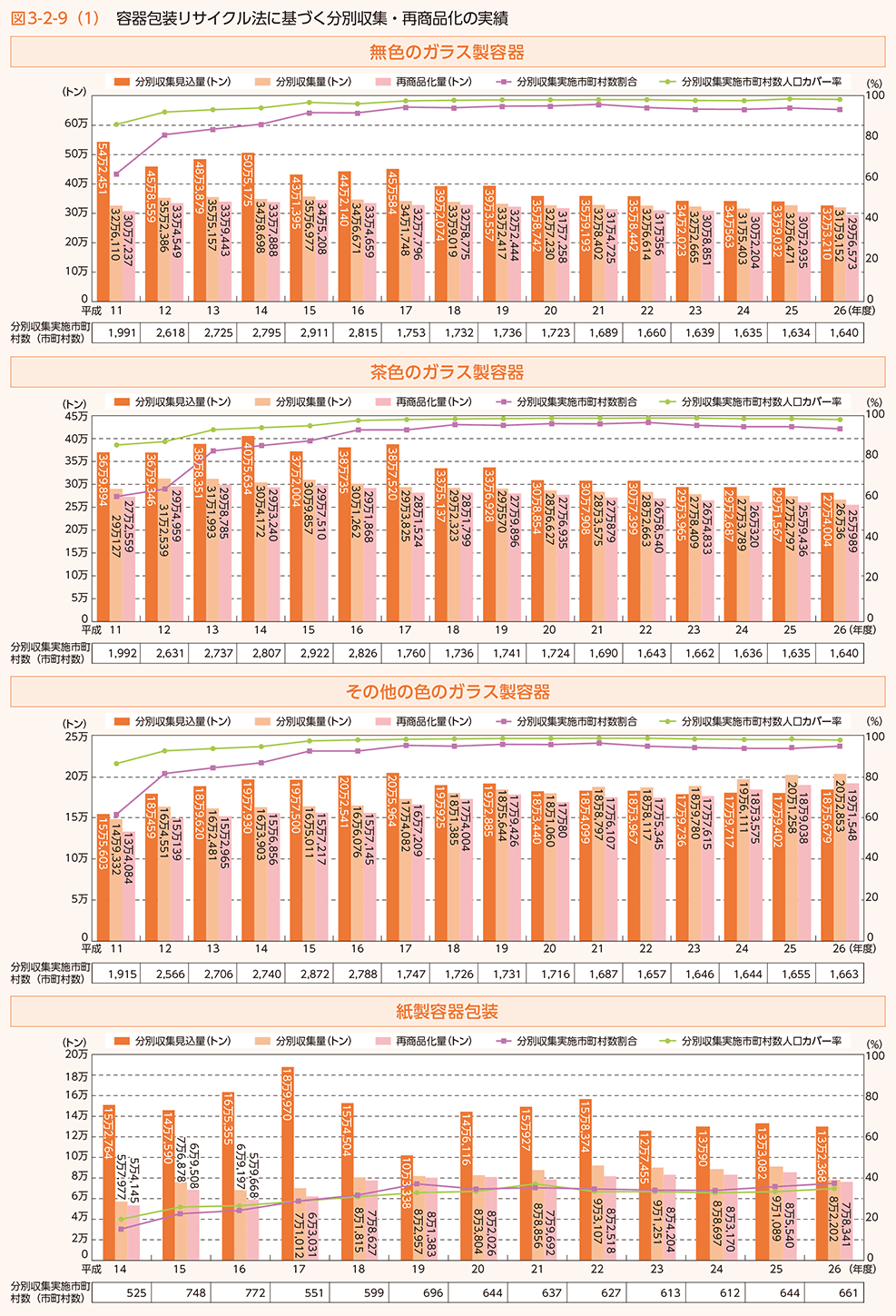 図3-2-9（1）　容器包装リサイクル法に基づく分別収集・再商品化の実績（1）