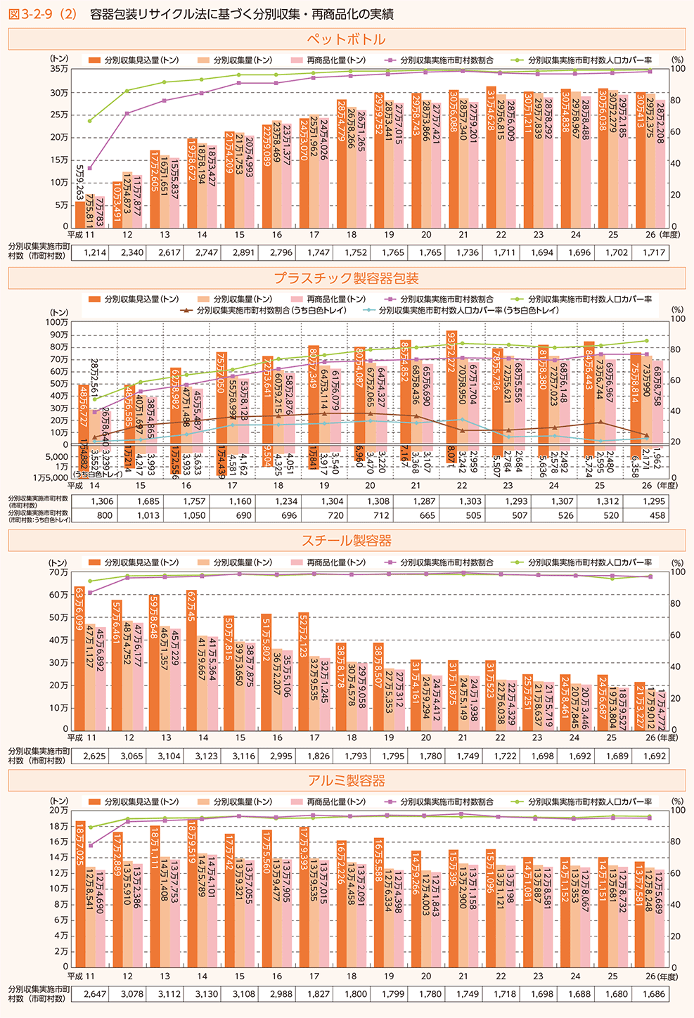 図3-2-9（2）　容器包装リサイクル法に基づく分別収集・再商品化の実績（2）