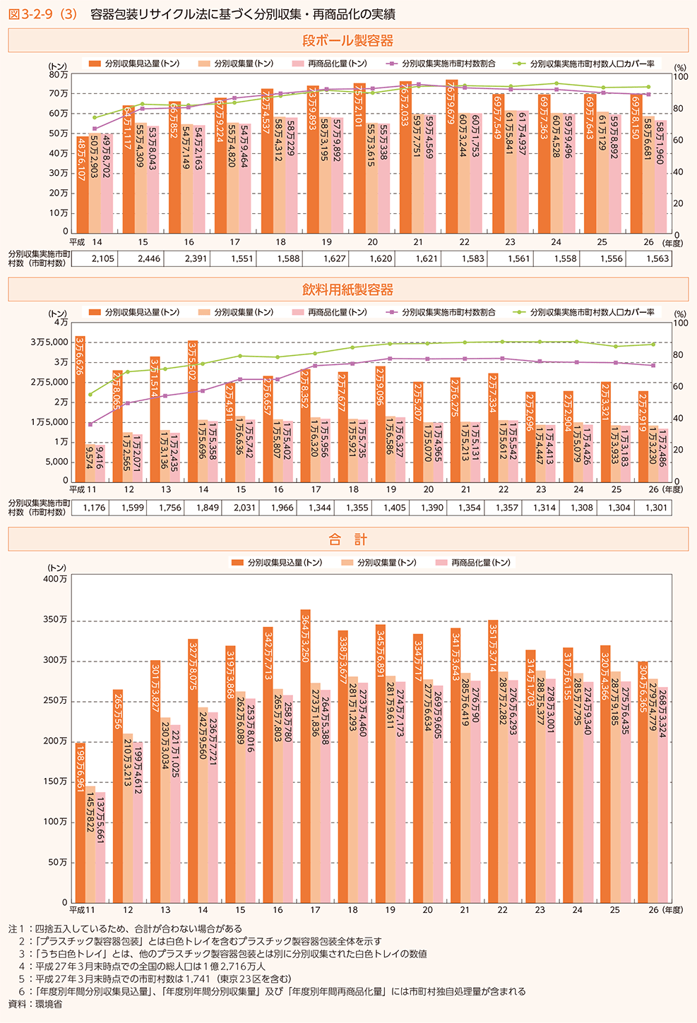 図3-2-9（3）　容器包装リサイクル法に基づく分別収集・再商品化の実績（3）