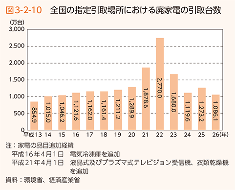 図3-2-10　全国の指定引取場所における廃家電の引取台数