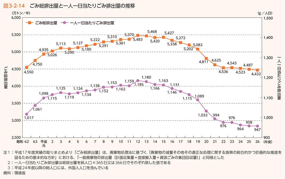 図3-2-14　ごみ総排出量と一人一日当たりごみ排出量の推移