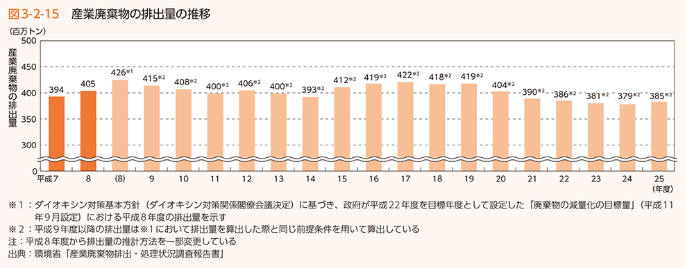 図3-2-15　産業廃棄物の排出量の推移