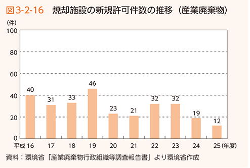 図3-2-16　焼却施設の新規許可件数の推移（産業廃棄物）