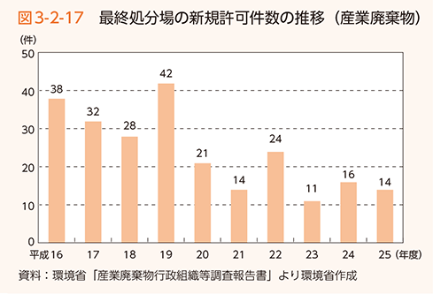 図3-2-17　最終処分場の新規許可件数の推移（産業廃棄物）