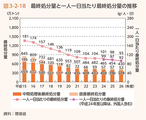 図3-2-18　最終処分量と一人一日当たり最終処分量の推移