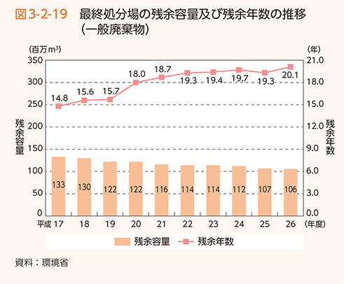 図3-2-19　最終処分場の残余容量及び残余年数の推移（一般廃棄物）