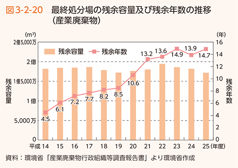 図3-2-20　最終処分場の残余容量及び残余年数の推移（産業廃棄物）