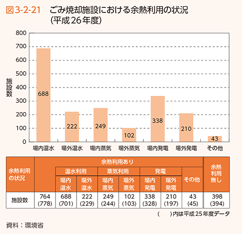 図3-2-21　ごみ焼却施設における余熱利用の状況（平成26年度）