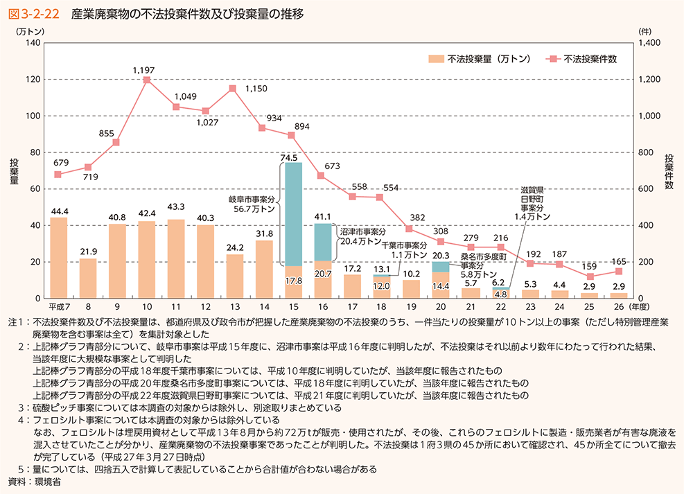 図3-2-22　産業廃棄物の不法投棄件数及び投棄量の推移