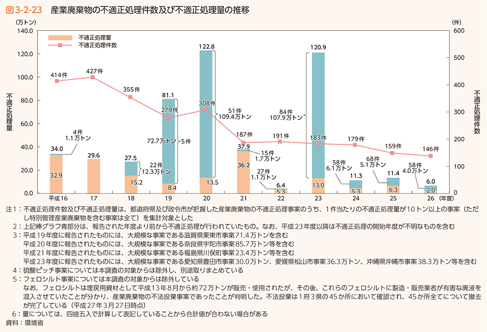 図3-2-23　産業廃棄物の不適正処理件数及び不適正処理量の推移