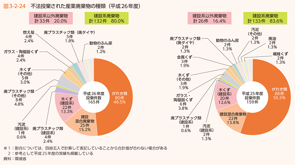 図3-2-24　不法投棄された産業廃棄物の種類（平成26年度）