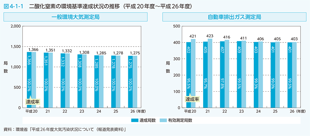 図4-1-1　二酸化窒素の環境基準達成状況の推移（平成20年度～平成26年度）