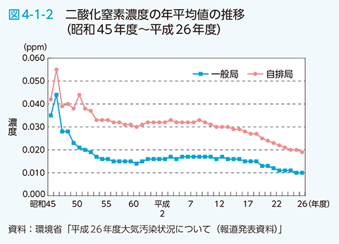 図4-1-2　二酸化窒素濃度の年平均値の推移（昭和45年度～平成26年度）