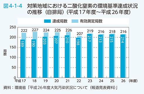 図4-1-4　対策地域における二酸化窒素の環境基準達成状況の推移（自排局）（平成17年度～平成26年度）