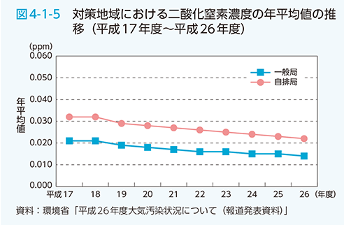 図4-1-5　対策地域における二酸化窒素濃度の年平均値の推移（平成17年度～平成26年度）