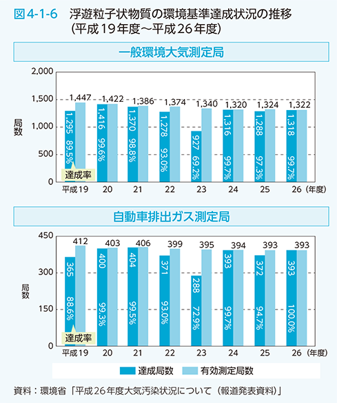 図4-1-6　浮遊粒子状物質の環境基準達成状況の推移（平成19年度～平成26年度）