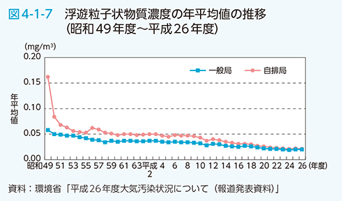 図4-1-7　浮遊粒子状物質濃度の年平均値の推移（昭和49年度～平成26年度）