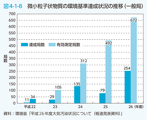 図4-1-8　微小粒子状物質の環境基準達成状況の推移（一般局）