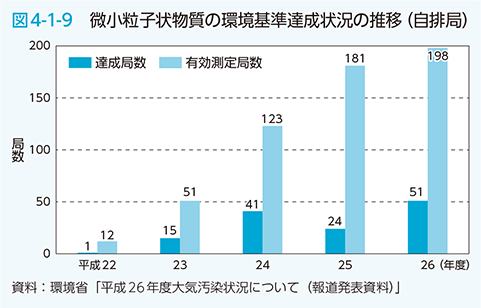 図4-1-9　微小粒子状物質の環境基準達成状況の推移（自排局）