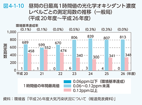 図4-1-10　昼間の日最高1時間値の光化学オキシダント濃度レベルごとの測定局数の推移（一般局）（平成20年度～平成26年度）