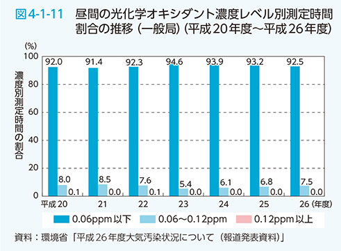 図4-1-11　昼間の光化学オキシダント濃度レベル別測定時間割合の推移（一般局）（平成20年度～平成26年度）