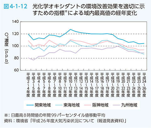 図4-1-12　光化学オキシダントの環境改善効果を適切に示すための指標※による域内最高値の経年変化