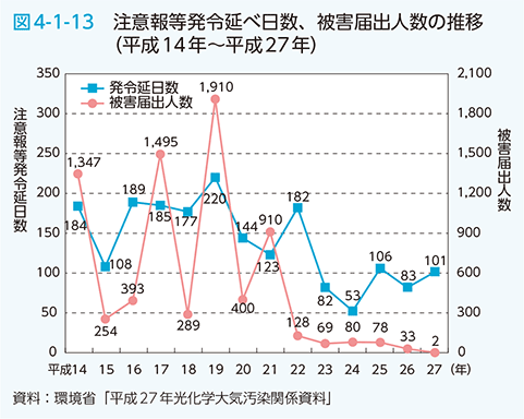 図4-1-13　注意報等発令延べ日数、被害届出人数の推移（平成14年～平成27年）