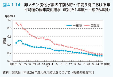 図4-1-14　非メタン炭化水素の午前6時～午前9時における年平均値の経年変化推移（昭和51年度～平成26年度）