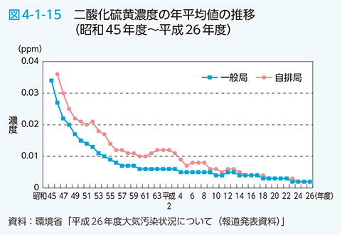 図4-1-15　二酸化硫黄濃度の年平均値の推移（昭和45年度～平成26年度）