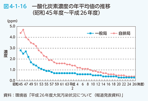 図4-1-16　一酸化炭素濃度の年平均値の推移（昭和45年度～平成26年度）