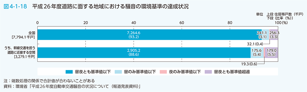 図4-1-18　平成26年度道路に面する地域における騒音の環境基準の達成状況